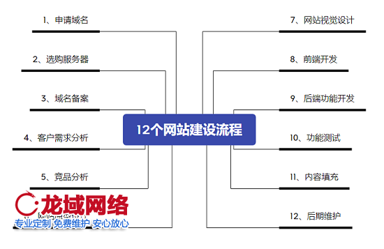 网站建设流程与步骤有哪些？ 一起来看北京网站建设公司为您列举的12个网站建设流程