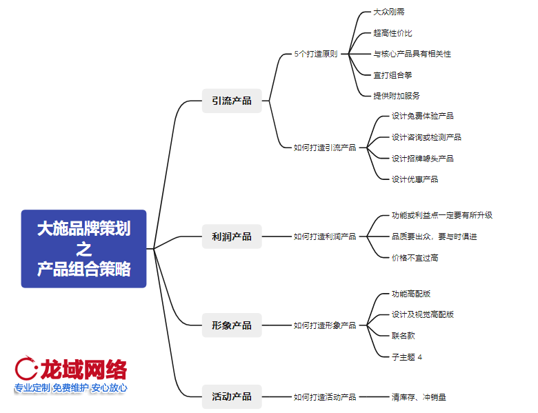 常用的产品组合策略包括哪些内容？做网站公司龙域品牌策划从引流产品、利润产品、形象产品、活动产品