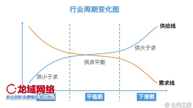 讲什么是行业周期性 周期的背后都是供需关系的变化