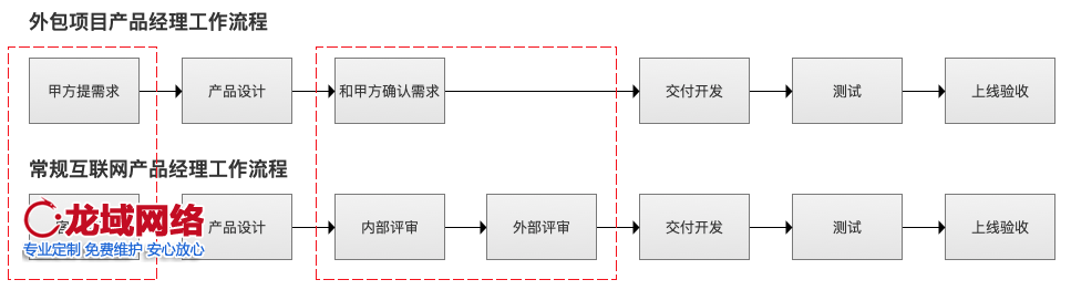 80%的外包产品经理都有的迷茫三问 外包产品经理如何修炼