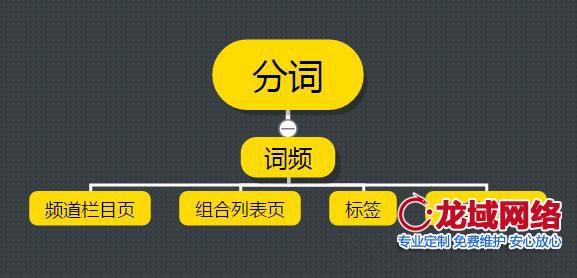 四个方面说明如何利用分词方法做北京做网站公司关键词布局 北京网站建设网页布局的对关键词排名是非常重要